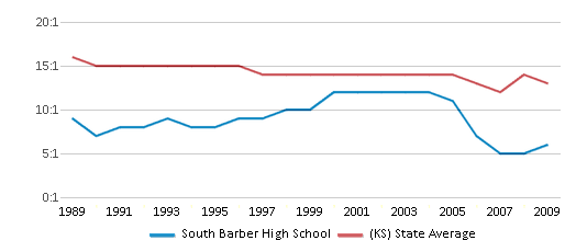 This chart displays the student teacher ratio of South Barber High School and the public school average student teacher ratio of Kansas by year, with the latest 2008-09 school year data. This chart displays the student teacher ratio of South Barber High School and the public school average student teacher ratio of Kansas by year, with the latest 2008-09 school year data.