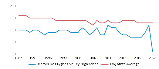 This chart displays the student teacher ratio of Marais Des Cygnes Valley High School and the public school average student teacher ratio of Kansas by year, with the latest 2022-23 school year data. This chart displays the student teacher ratio of Marais Des Cygnes Valley High School and the public school average student teacher ratio of Kansas by year, with the latest 2022-23 school year data.