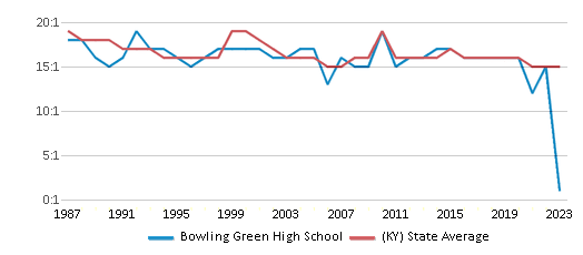 This chart displays the student teacher ratio of Bowling Green High School and the public school average student teacher ratio of Kentucky by year, with the latest 2022-23 school year data. This chart displays the student teacher ratio of Bowling Green High School and the public school average student teacher ratio of Kentucky by year, with the latest 2022-23 school year data.