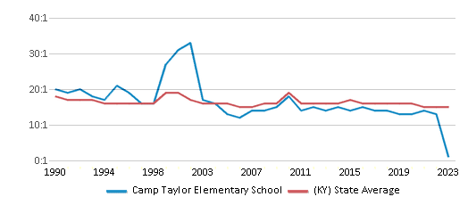This chart displays the student teacher ratio of Camp Taylor Elementary School and the public school average student teacher ratio of Kentucky by year, with the latest 2022-23 school year data. This chart displays the student teacher ratio of Camp Taylor Elementary School and the public school average student teacher ratio of Kentucky by year, with the latest 2022-23 school year data.