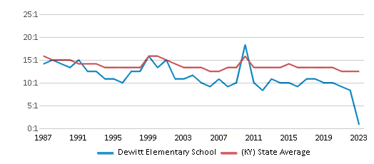 This chart displays the student teacher ratio of Dewitt Elementary School and the public school average student teacher ratio of Kentucky by year, with the latest 2022-23 school year data. This chart displays the student teacher ratio of Dewitt Elementary School and the public school average student teacher ratio of Kentucky by year, with the latest 2022-23 school year data.