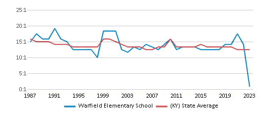 This chart displays the student teacher ratio of Warfield Elementary School and the public school average student teacher ratio of Kentucky by year, with the latest 2022-23 school year data. This chart displays the student teacher ratio of Warfield Elementary School and the public school average student teacher ratio of Kentucky by year, with the latest 2022-23 school year data.