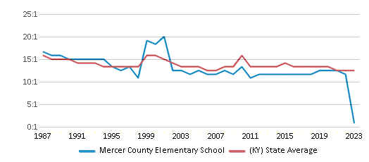 This chart displays the student teacher ratio of Mercer County Elementary School and the public school average student teacher ratio of Kentucky by year, with the latest 2022-23 school year data. This chart displays the student teacher ratio of Mercer County Elementary School and the public school average student teacher ratio of Kentucky by year, with the latest 2022-23 school year data.