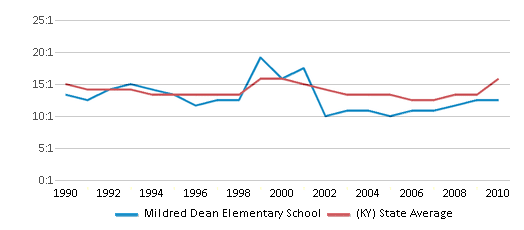 This chart displays the student teacher ratio of Mildred Dean Elementary School and the public school average student teacher ratio of Kentucky by year, with the latest 2009-10 school year data. This chart displays the student teacher ratio of Mildred Dean Elementary School and the public school average student teacher ratio of Kentucky by year, with the latest 2009-10 school year data.