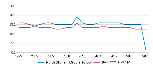 This chart displays the student teacher ratio of North Oldham Middle School and the public school average student teacher ratio of Kentucky by year, with the latest 2022-23 school year data. This chart displays the student teacher ratio of North Oldham Middle School and the public school average student teacher ratio of Kentucky by year, with the latest 2022-23 school year data.