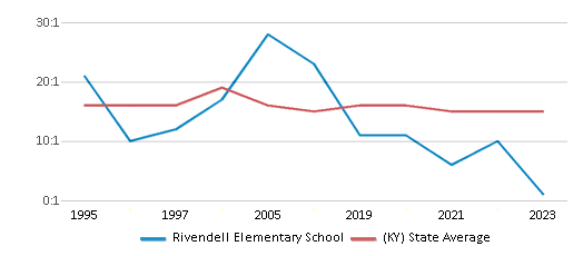 This chart displays the student teacher ratio of Rivendell Elementary School and the public school average student teacher ratio of Kentucky by year, with the latest 2022-23 school year data. This chart displays the student teacher ratio of Rivendell Elementary School and the public school average student teacher ratio of Kentucky by year, with the latest 2022-23 school year data.