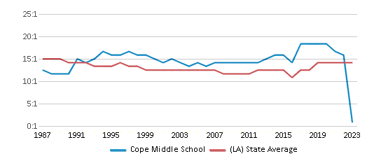 This chart displays the student teacher ratio of Cope Middle School and the public school average student teacher ratio of Louisiana by year, with the latest 2022-23 school year data. This chart displays the student teacher ratio of Cope Middle School and the public school average student teacher ratio of Louisiana by year, with the latest 2022-23 school year data.