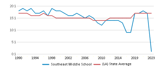 This chart displays the student teacher ratio of Southeast Middle School and the public school average student teacher ratio of Louisiana by year, with the latest 2022-23 school year data. This chart displays the student teacher ratio of Southeast Middle School and the public school average student teacher ratio of Louisiana by year, with the latest 2022-23 school year data.