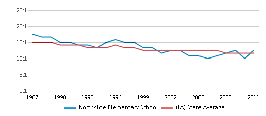 This chart displays the student teacher ratio of Northside Elementary School and the public school average student teacher ratio of Louisiana by year, with the latest 2010-11 school year data. This chart displays the student teacher ratio of Northside Elementary School and the public school average student teacher ratio of Louisiana by year, with the latest 2010-11 school year data.