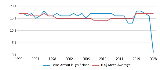 This chart displays the student teacher ratio of Lake Arthur High School and the public school average student teacher ratio of Louisiana by year, with the latest 2022-23 school year data. This chart displays the student teacher ratio of Lake Arthur High School and the public school average student teacher ratio of Louisiana by year, with the latest 2022-23 school year data.