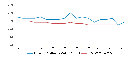 This chart displays the student teacher ratio of Fannie C. Williams Middle School and the public school average student teacher ratio of Louisiana by year, with the latest 2004-05 school year data. This chart displays the student teacher ratio of Fannie C. Williams Middle School and the public school average student teacher ratio of Louisiana by year, with the latest 2004-05 school year data.