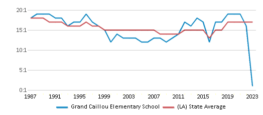 This chart displays the student teacher ratio of Grand Caillou Elementary School and the public school average student teacher ratio of Louisiana by year, with the latest 2022-23 school year data. This chart displays the student teacher ratio of Grand Caillou Elementary School and the public school average student teacher ratio of Louisiana by year, with the latest 2022-23 school year data.