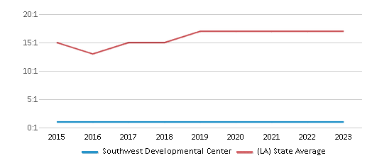 This chart displays the student teacher ratio of Southwest Developmental Center and the public school average student teacher ratio of Louisiana by year, with the latest 2022-23 school year data. This chart displays the student teacher ratio of Southwest Developmental Center and the public school average student teacher ratio of Louisiana by year, with the latest 2022-23 school year data.