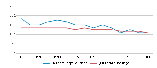This chart displays the student teacher ratio of Herbert Sargent School and the public school average student teacher ratio of Maine by year, with the latest 2002-03 school year data. This chart displays the student teacher ratio of Herbert Sargent School and the public school average student teacher ratio of Maine by year, with the latest 2002-03 school year data.