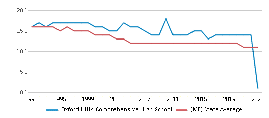 This chart displays the student teacher ratio of Oxford Hills Comprehensive High School and the public school average student teacher ratio of Maine by year, with the latest 2022-23 school year data. This chart displays the student teacher ratio of Oxford Hills Comprehensive High School and the public school average student teacher ratio of Maine by year, with the latest 2022-23 school year data.