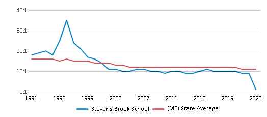 This chart displays the student teacher ratio of Stevens Brook School and the public school average student teacher ratio of Maine by year, with the latest 2022-23 school year data. This chart displays the student teacher ratio of Stevens Brook School and the public school average student teacher ratio of Maine by year, with the latest 2022-23 school year data.