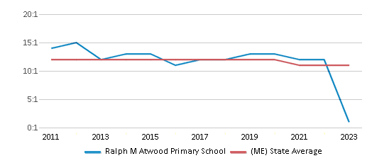 This chart displays the student teacher ratio of Ralph M Atwood Primary School and the public school average student teacher ratio of Maine by year, with the latest 2022-23 school year data. This chart displays the student teacher ratio of Ralph M Atwood Primary School and the public school average student teacher ratio of Maine by year, with the latest 2022-23 school year data.