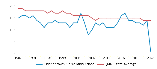 This chart displays the student teacher ratio of Charlestown Elementary School and the public school average student teacher ratio of Maryland by year, with the latest 2022-23 school year data. This chart displays the student teacher ratio of Charlestown Elementary School and the public school average student teacher ratio of Maryland by year, with the latest 2022-23 school year data.