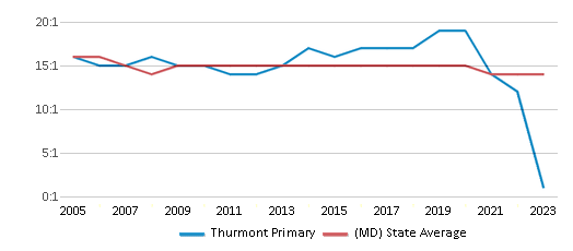This chart displays the student teacher ratio of Thurmont Primary and the public school average student teacher ratio of Maryland by year, with the latest 2022-23 school year data. This chart displays the student teacher ratio of Thurmont Primary and the public school average student teacher ratio of Maryland by year, with the latest 2022-23 school year data.