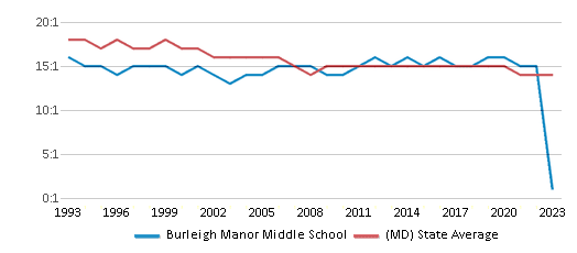 This chart displays the student teacher ratio of Burleigh Manor Middle School and the public school average student teacher ratio of Maryland by year, with the latest 2022-23 school year data. This chart displays the student teacher ratio of Burleigh Manor Middle School and the public school average student teacher ratio of Maryland by year, with the latest 2022-23 school year data.