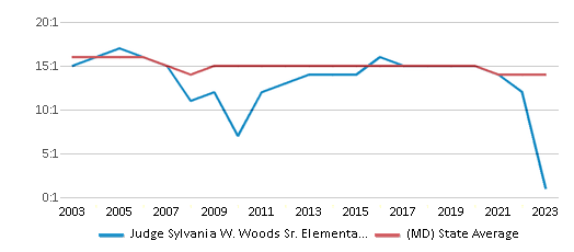 This chart displays the student teacher ratio of Judge Sylvania W. Woods Sr. Elementary School and the public school average student teacher ratio of Maryland by year, with the latest 2022-23 school year data. This chart displays the student teacher ratio of Judge Sylvania W. Woods Sr. Elementary School and the public school average student teacher ratio of Maryland by year, with the latest 2022-23 school year data.