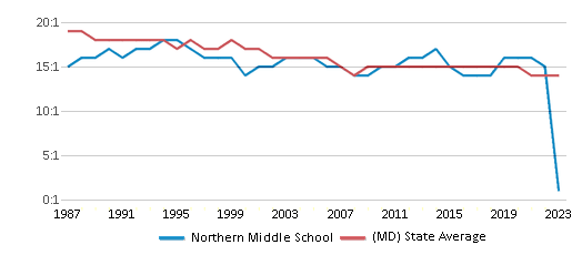 This chart displays the student teacher ratio of Northern Middle School and the public school average student teacher ratio of Maryland by year, with the latest 2022-23 school year data. This chart displays the student teacher ratio of Northern Middle School and the public school average student teacher ratio of Maryland by year, with the latest 2022-23 school year data.