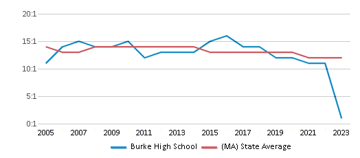 This chart displays the student teacher ratio of Burke High School and the public school average student teacher ratio of Massachusetts by year, with the latest 2022-23 school year data. This chart displays the student teacher ratio of Burke High School and the public school average student teacher ratio of Massachusetts by year, with the latest 2022-23 school year data.