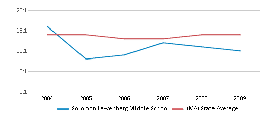This chart displays the student teacher ratio of Solomon Lewenberg Middle School and the public school average student teacher ratio of Massachusetts by year, with the latest 2008-09 school year data. This chart displays the student teacher ratio of Solomon Lewenberg Middle School and the public school average student teacher ratio of Massachusetts by year, with the latest 2008-09 school year data.