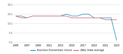 This chart displays the student teacher ratio of Boylston Elementary School and the public school average student teacher ratio of Massachusetts by year, with the latest 2022-23 school year data. This chart displays the student teacher ratio of Boylston Elementary School and the public school average student teacher ratio of Massachusetts by year, with the latest 2022-23 school year data.