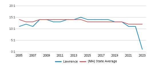 This chart displays the student teacher ratio of Lawrence and the public school average student teacher ratio of Massachusetts by year, with the latest 2022-23 school year data. This chart displays the student teacher ratio of Lawrence and the public school average student teacher ratio of Massachusetts by year, with the latest 2022-23 school year data.