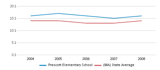 This chart displays the student teacher ratio of Prescott Elementary School and the public school average student teacher ratio of Massachusetts by year, with the latest 2007-08 school year data. This chart displays the student teacher ratio of Prescott Elementary School and the public school average student teacher ratio of Massachusetts by year, with the latest 2007-08 school year data.