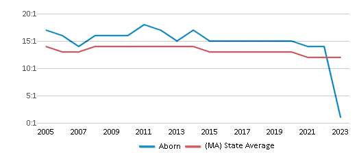 This chart displays the student teacher ratio of Aborn and the public school average student teacher ratio of Massachusetts by year, with the latest 2022-23 school year data. This chart displays the student teacher ratio of Aborn and the public school average student teacher ratio of Massachusetts by year, with the latest 2022-23 school year data.