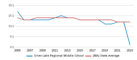 This chart displays the student teacher ratio of Silver Lake Regional Middle School and the public school average student teacher ratio of Massachusetts by year, with the latest 2022-23 school year data. This chart displays the student teacher ratio of Silver Lake Regional Middle School and the public school average student teacher ratio of Massachusetts by year, with the latest 2022-23 school year data.