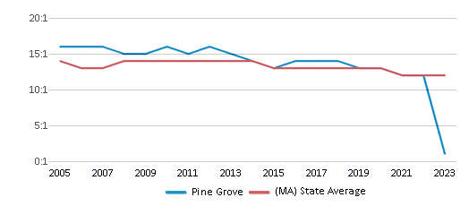 This chart displays the student teacher ratio of Pine Grove and the public school average student teacher ratio of Massachusetts by year, with the latest 2022-23 school year data. This chart displays the student teacher ratio of Pine Grove and the public school average student teacher ratio of Massachusetts by year, with the latest 2022-23 school year data.