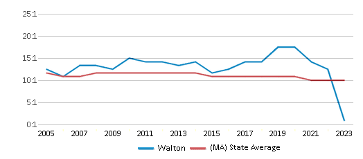 This chart displays the student teacher ratio of Walton and the public school average student teacher ratio of Massachusetts by year, with the latest 2022-23 school year data. This chart displays the student teacher ratio of Walton and the public school average student teacher ratio of Massachusetts by year, with the latest 2022-23 school year data.