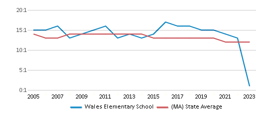 This chart displays the student teacher ratio of Wales Elementary School and the public school average student teacher ratio of Massachusetts by year, with the latest 2022-23 school year data. This chart displays the student teacher ratio of Wales Elementary School and the public school average student teacher ratio of Massachusetts by year, with the latest 2022-23 school year data.