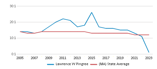 This chart displays the student teacher ratio of Lawrence W Pingree and the public school average student teacher ratio of Massachusetts by year, with the latest 2022-23 school year data. This chart displays the student teacher ratio of Lawrence W Pingree and the public school average student teacher ratio of Massachusetts by year, with the latest 2022-23 school year data.