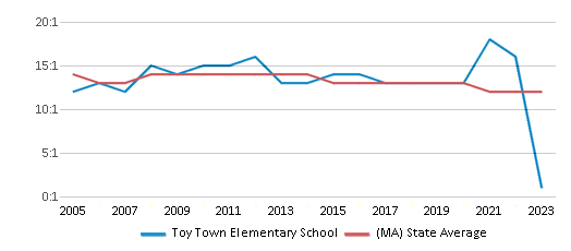This chart displays the student teacher ratio of Toy Town Elementary School and the public school average student teacher ratio of Massachusetts by year, with the latest 2022-23 school year data. This chart displays the student teacher ratio of Toy Town Elementary School and the public school average student teacher ratio of Massachusetts by year, with the latest 2022-23 school year data.