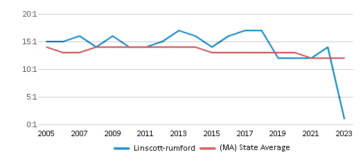 This chart displays the student teacher ratio of Linscott-rumford and the public school average student teacher ratio of Massachusetts by year, with the latest 2022-23 school year data. This chart displays the student teacher ratio of Linscott-rumford and the public school average student teacher ratio of Massachusetts by year, with the latest 2022-23 school year data.