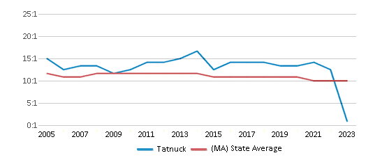 This chart displays the student teacher ratio of Tatnuck and the public school average student teacher ratio of Massachusetts by year, with the latest 2022-23 school year data. This chart displays the student teacher ratio of Tatnuck and the public school average student teacher ratio of Massachusetts by year, with the latest 2022-23 school year data.