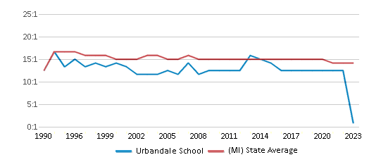 This chart displays the student teacher ratio of Urbandale School and the public school average student teacher ratio of Michigan by year, with the latest 2022-23 school year data. This chart displays the student teacher ratio of Urbandale School and the public school average student teacher ratio of Michigan by year, with the latest 2022-23 school year data.