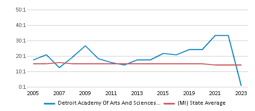 This chart displays the student teacher ratio of Detroit Academy Of Arts And Sciences Middle School and the public school average student teacher ratio of Michigan by year, with the latest 2022-23 school year data. This chart displays the student teacher ratio of Detroit Academy Of Arts And Sciences Middle School and the public school average student teacher ratio of Michigan by year, with the latest 2022-23 school year data.