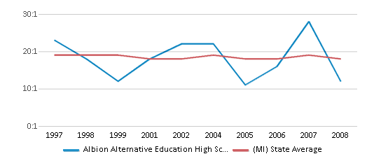 This chart displays the student teacher ratio of Albion Alternative Education High School and the public school average student teacher ratio of Michigan by year, with the latest 2007-08 school year data. This chart displays the student teacher ratio of Albion Alternative Education High School and the public school average student teacher ratio of Michigan by year, with the latest 2007-08 school year data.