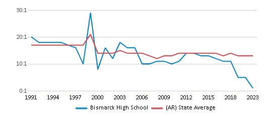 This chart displays the student teacher ratio of Bismarck High School and the public school average student teacher ratio of Arkansas by year, with the latest 2022-23 school year data. This chart displays the student teacher ratio of Bismarck High School and the public school average student teacher ratio of Arkansas by year, with the latest 2022-23 school year data.