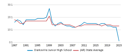 This chart displays the student teacher ratio of Clarksville Junior High School and the public school average student teacher ratio of Arkansas by year, with the latest 2022-23 school year data. This chart displays the student teacher ratio of Clarksville Junior High School and the public school average student teacher ratio of Arkansas by year, with the latest 2022-23 school year data.