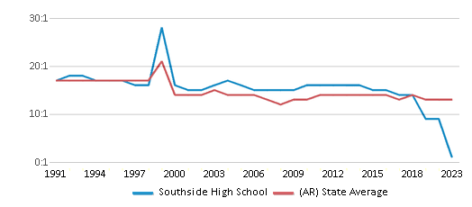 This chart displays the student teacher ratio of Southside High School and the public school average student teacher ratio of Arkansas by year, with the latest 2022-23 school year data. This chart displays the student teacher ratio of Southside High School and the public school average student teacher ratio of Arkansas by year, with the latest 2022-23 school year data.