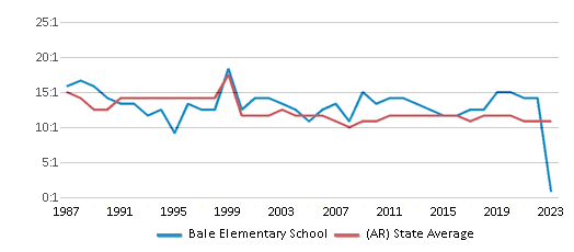 This chart displays the student teacher ratio of Bale Elementary School and the public school average student teacher ratio of Arkansas by year, with the latest 2022-23 school year data. This chart displays the student teacher ratio of Bale Elementary School and the public school average student teacher ratio of Arkansas by year, with the latest 2022-23 school year data.