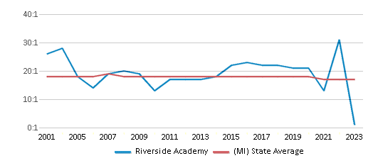 This chart displays the student teacher ratio of Riverside Academy and the public school average student teacher ratio of Michigan by year, with the latest 2022-23 school year data. This chart displays the student teacher ratio of Riverside Academy and the public school average student teacher ratio of Michigan by year, with the latest 2022-23 school year data.