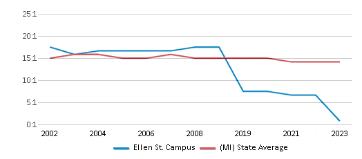 This chart displays the student teacher ratio of Ellen St. Campus and the public school average student teacher ratio of Michigan by year, with the latest 2022-23 school year data. This chart displays the student teacher ratio of Ellen St. Campus and the public school average student teacher ratio of Michigan by year, with the latest 2022-23 school year data.