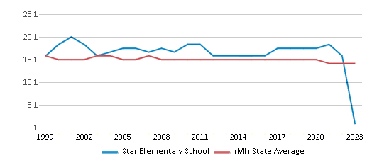 This chart displays the student teacher ratio of Star Elementary School and the public school average student teacher ratio of Michigan by year, with the latest 2022-23 school year data. This chart displays the student teacher ratio of Star Elementary School and the public school average student teacher ratio of Michigan by year, with the latest 2022-23 school year data.